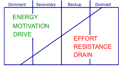 Energy Effort Graph